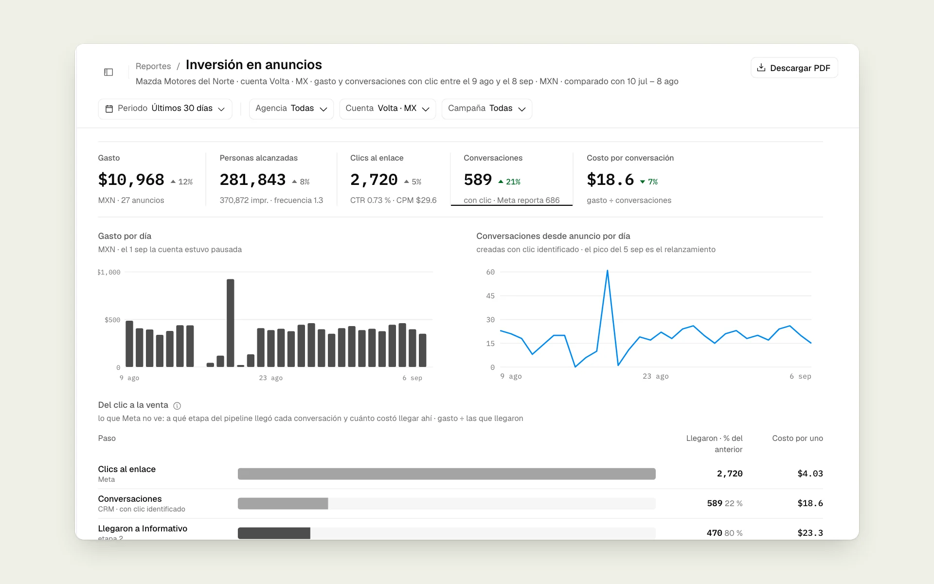 A scroll through the BDC Ai ad spend report: KPIs, click-to-sale funnel and the ads with the most conversations